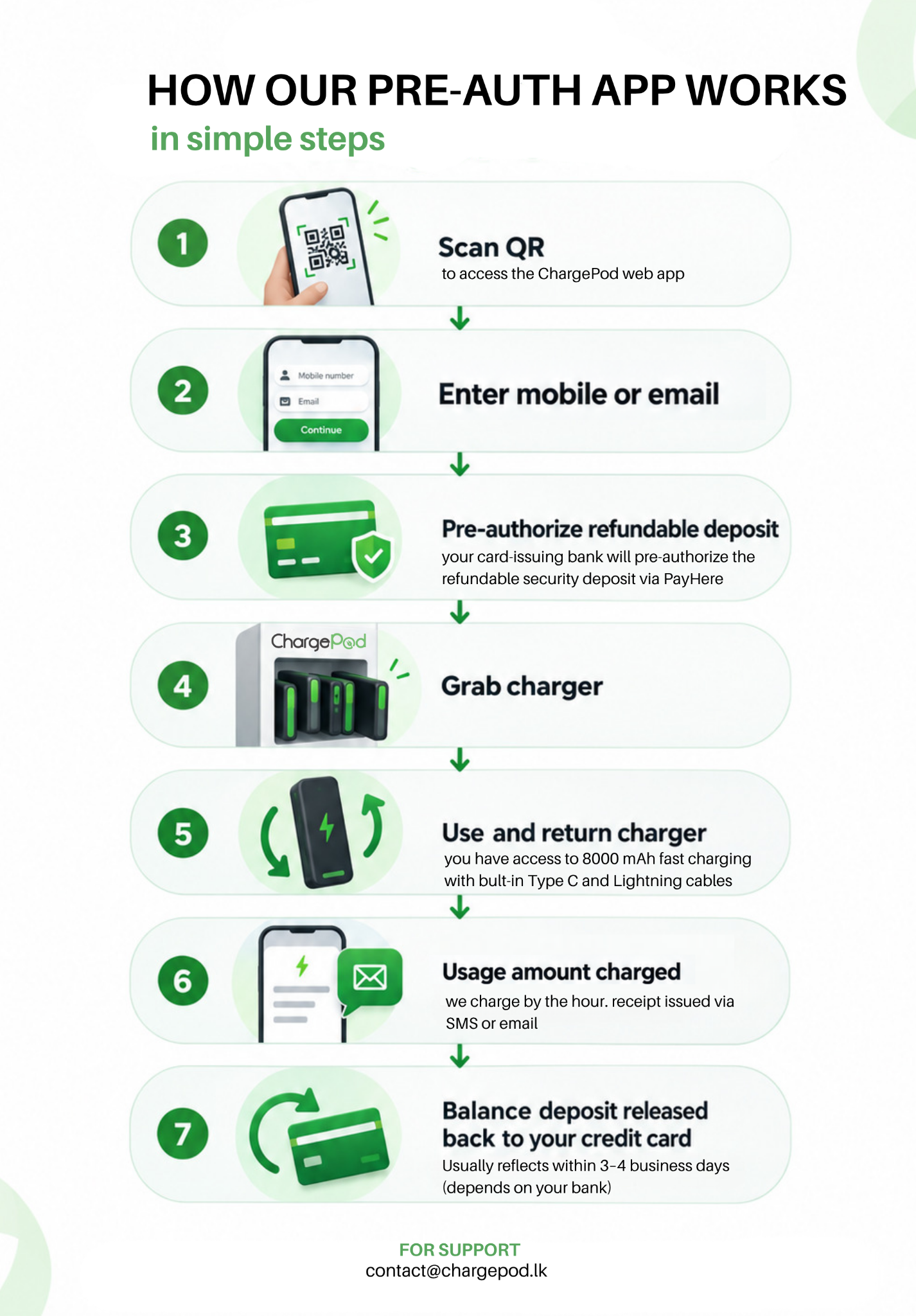 How the ChargePod pre-authorisation app works in seven simple steps